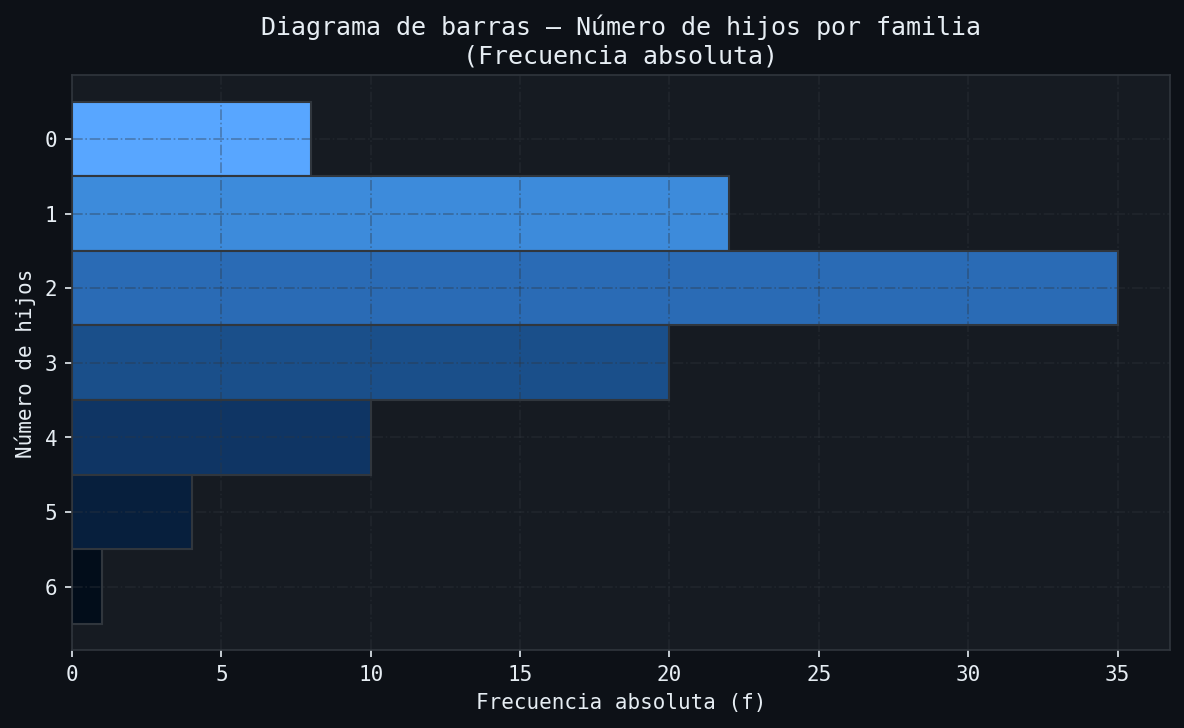 Diagrama de barras — Frecuencia absoluta — Número de hijos