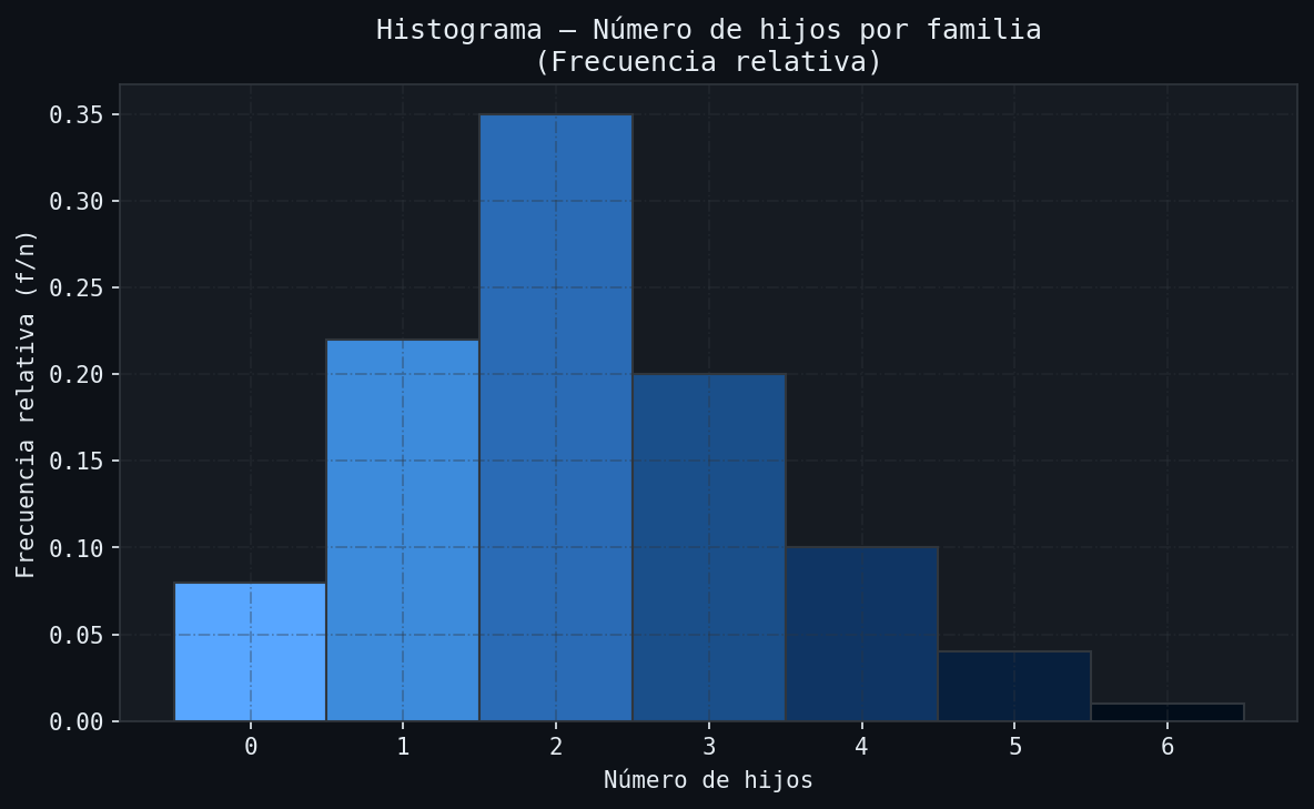 Histograma — Frecuencia relativa — Número de hijos