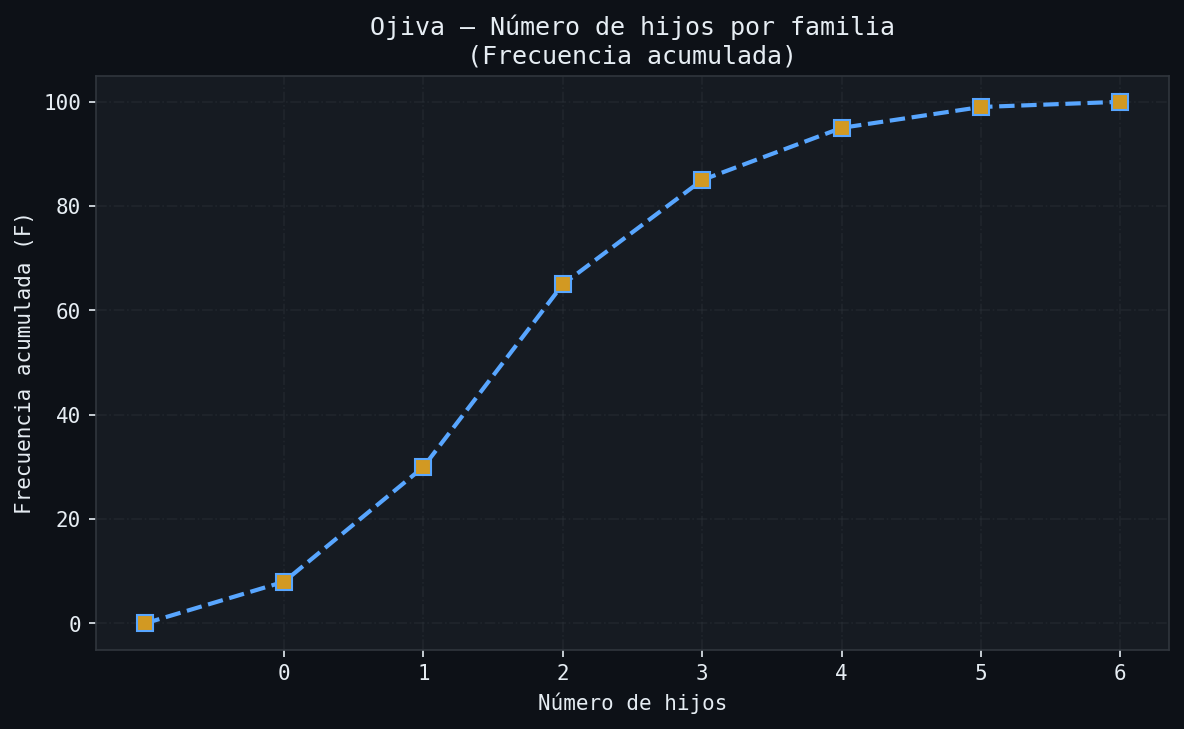 Ojiva — Frecuencia acumulada — Número de hijos