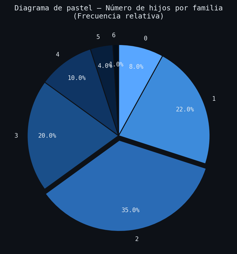Diagrama de pastel — Frecuencia relativa — Número de hijos
