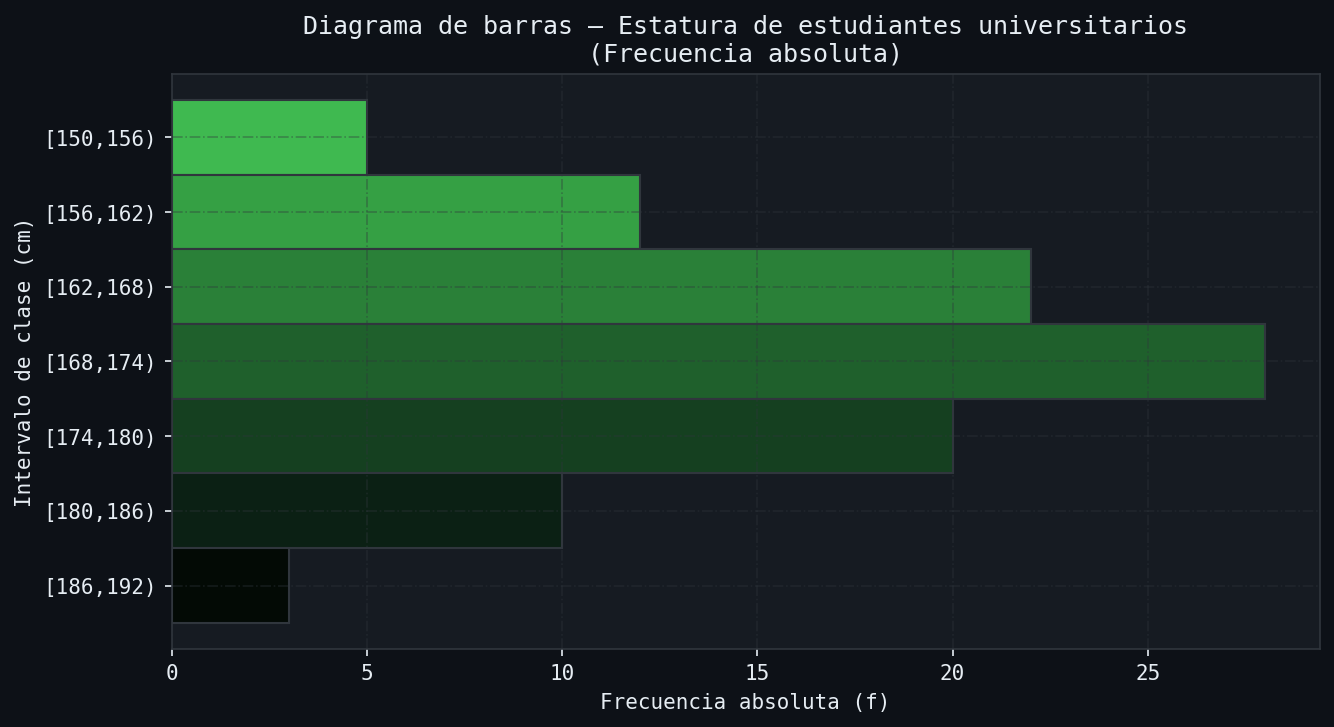 Diagrama de barras — Frecuencia absoluta — Estatura