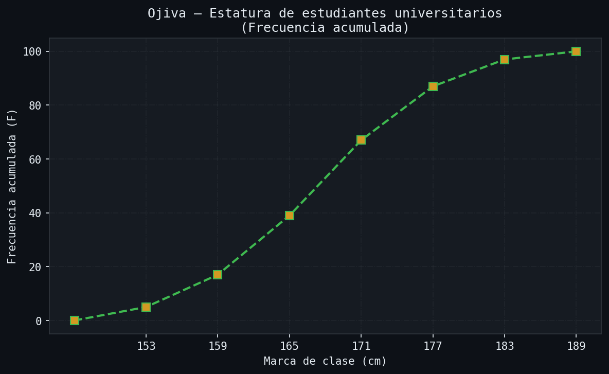 Ojiva — Frecuencia acumulada — Estatura