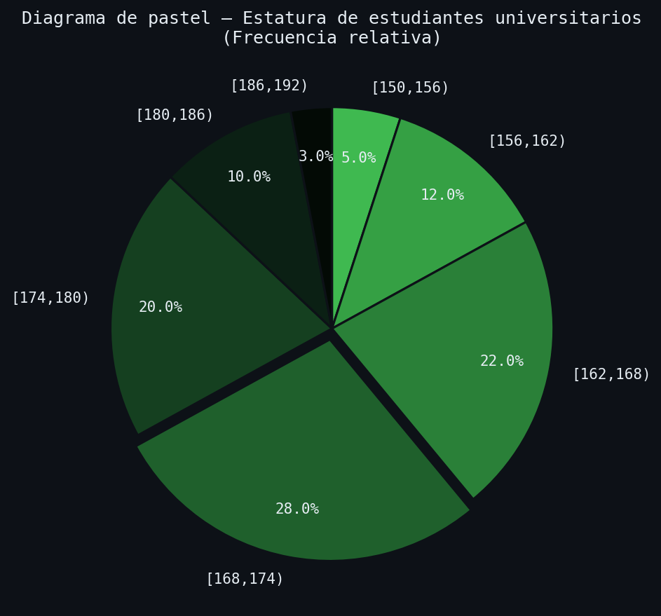 Diagrama de pastel — Frecuencia relativa — Estatura