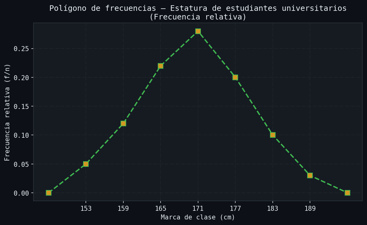 Polígono de frecuencias — Estatura