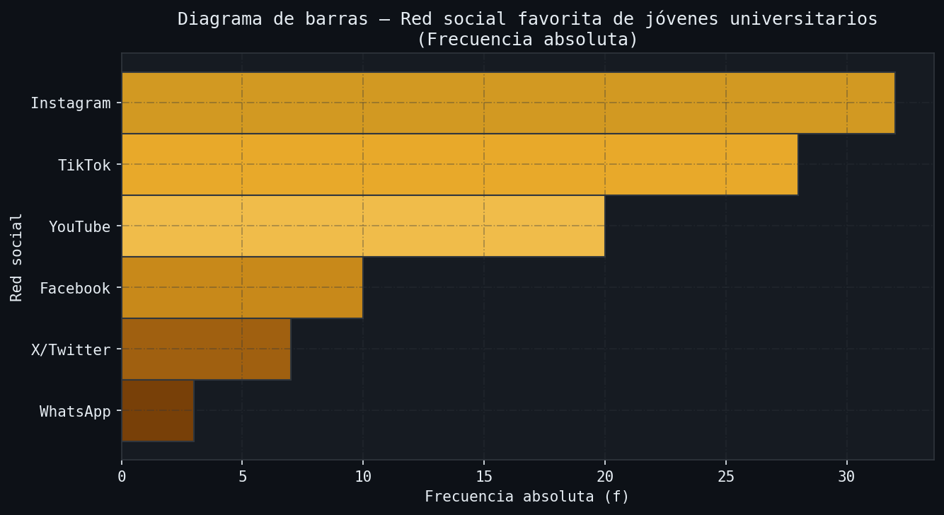 Diagrama de barras — Frecuencia absoluta — Red social