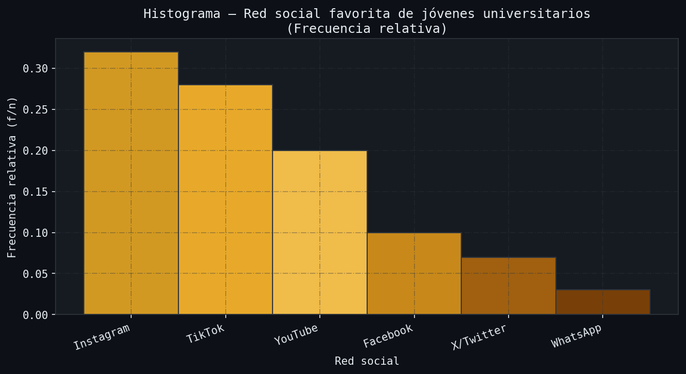 Histograma — Frecuencia relativa — Red social