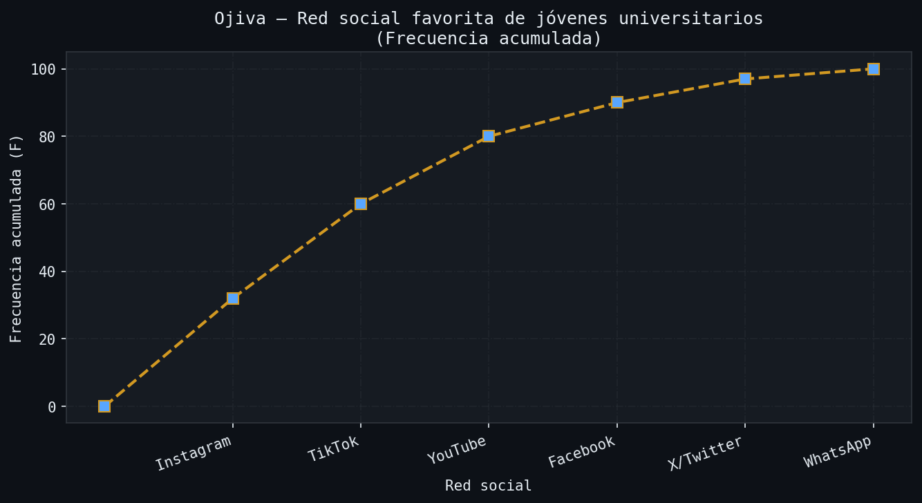 Ojiva — Frecuencia acumulada — Red social