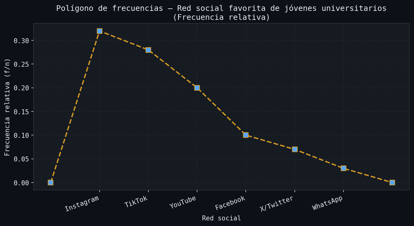 Polígono de frecuencias — Red social